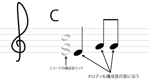 メロディの付け方 コードに沿ってつける 新宿 渋谷 池袋の最安 激安 Dtmスクール 作曲スクールの音印